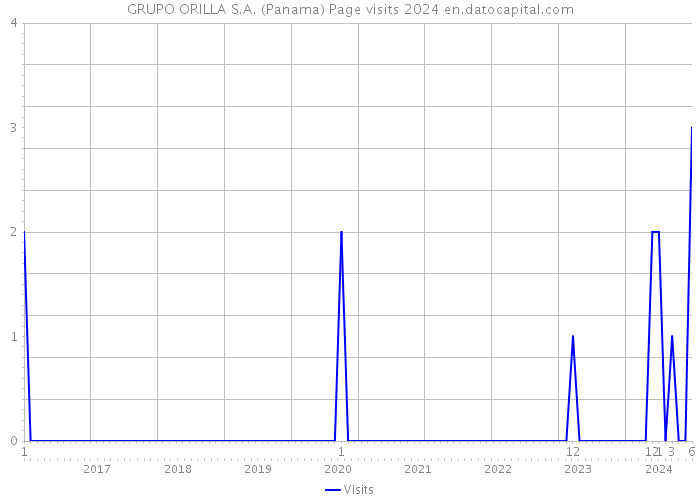 GRUPO ORILLA S.A. (Panama) Page visits 2024 