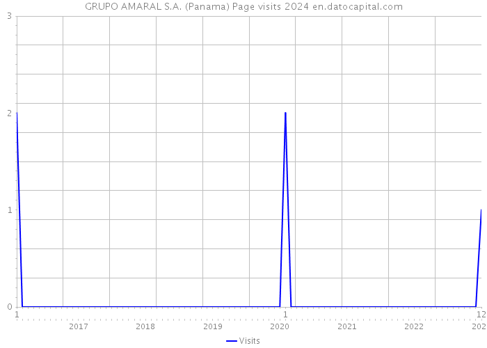 GRUPO AMARAL S.A. (Panama) Page visits 2024 