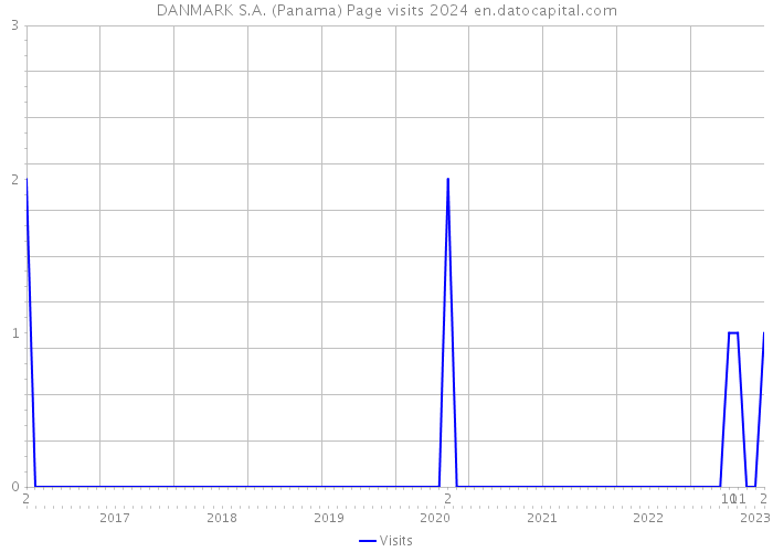 DANMARK S.A. (Panama) Page visits 2024 