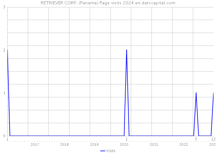 RETRIEVER CORP. (Panama) Page visits 2024 