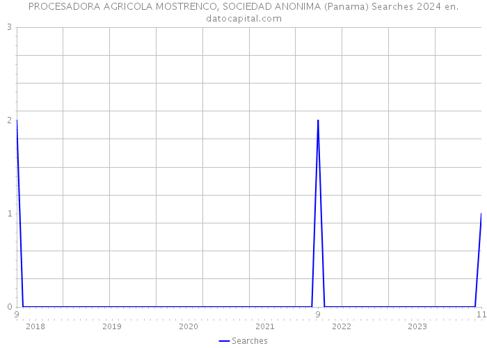 PROCESADORA AGRICOLA MOSTRENCO, SOCIEDAD ANONIMA (Panama) Searches 2024 