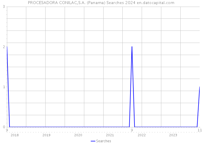 PROCESADORA CONILAC,S.A. (Panama) Searches 2024 