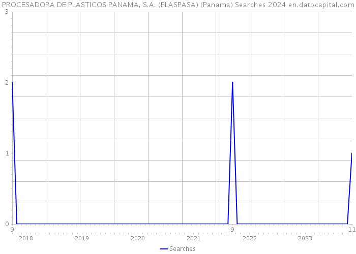 PROCESADORA DE PLASTICOS PANAMA, S.A. (PLASPASA) (Panama) Searches 2024 