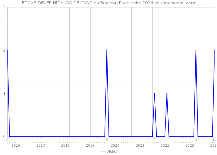 EDGAR DIDIER HIDALGO DE GRACIA (Panama) Page visits 2024 