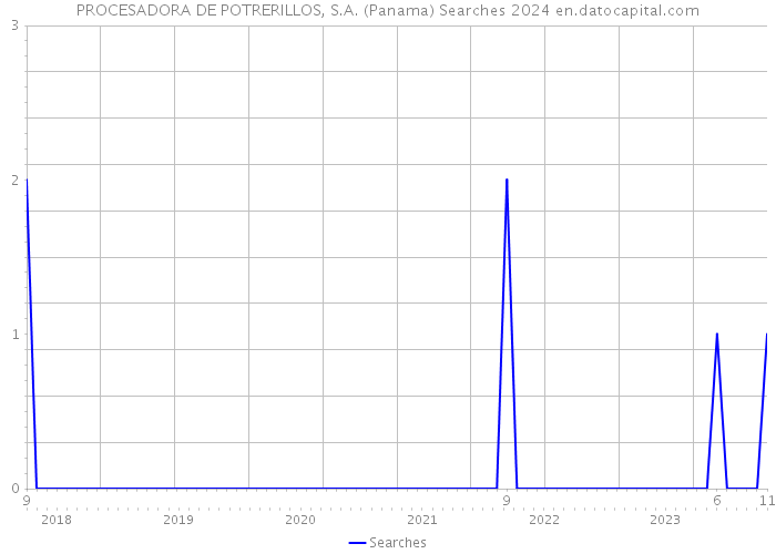 PROCESADORA DE POTRERILLOS, S.A. (Panama) Searches 2024 