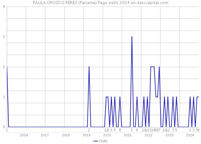 PAULA OROZCO PEREZ (Panama) Page visits 2024 