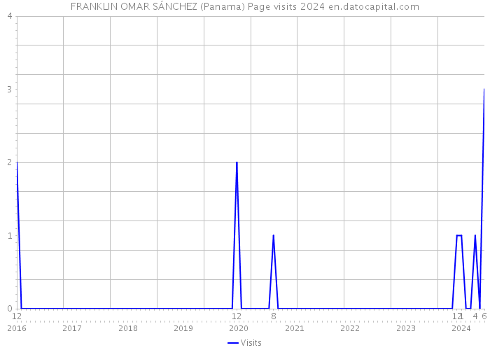 FRANKLIN OMAR SÁNCHEZ (Panama) Page visits 2024 