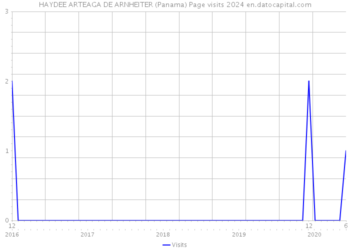 HAYDEE ARTEAGA DE ARNHEITER (Panama) Page visits 2024 