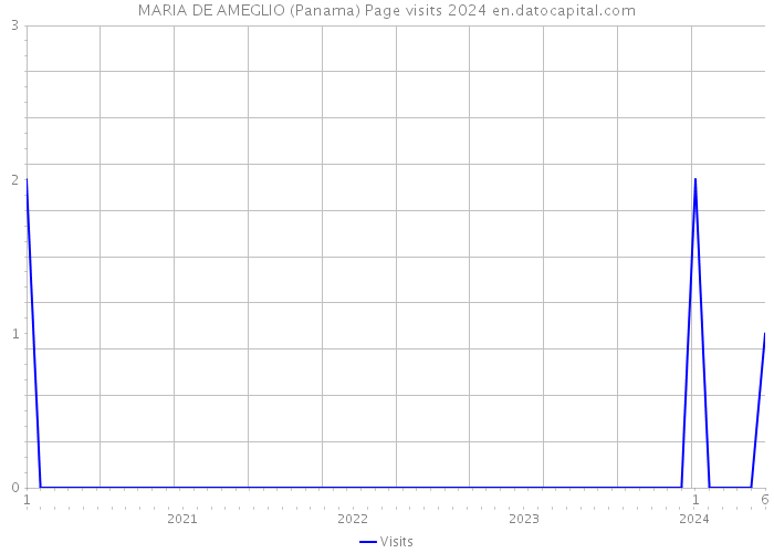 MARIA DE AMEGLIO (Panama) Page visits 2024 
