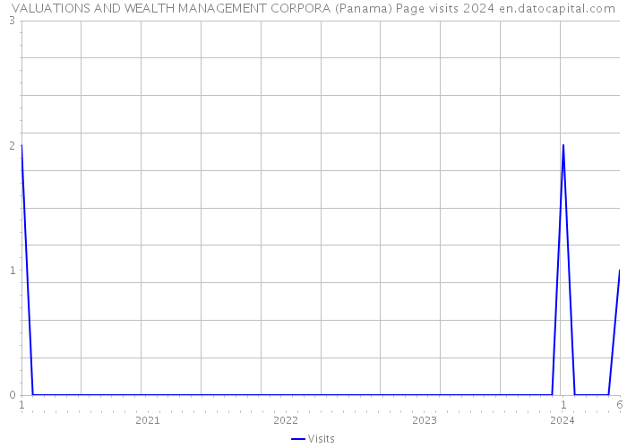 VALUATIONS AND WEALTH MANAGEMENT CORPORA (Panama) Page visits 2024 