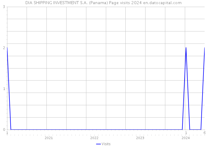DIA SHIPPING INVESTMENT S.A. (Panama) Page visits 2024 