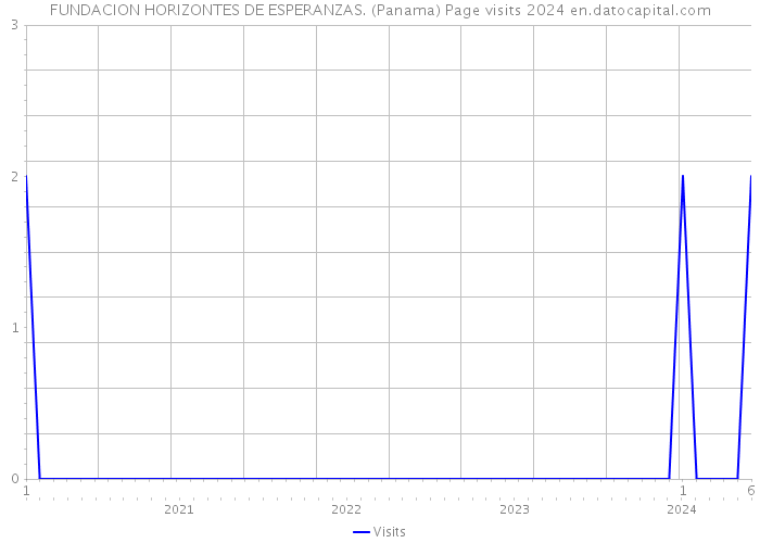 FUNDACION HORIZONTES DE ESPERANZAS. (Panama) Page visits 2024 