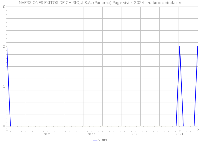 INVERSIONES EXITOS DE CHIRIQUI S.A. (Panama) Page visits 2024 