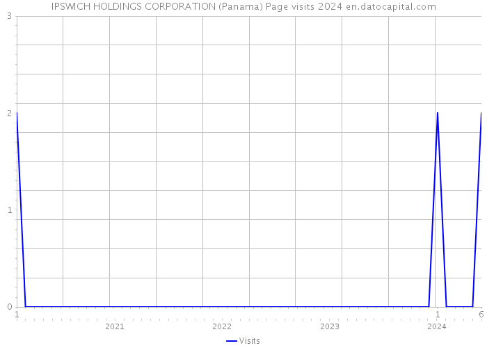 IPSWICH HOLDINGS CORPORATION (Panama) Page visits 2024 