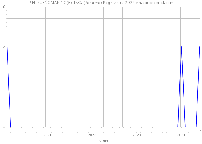 P.H. SUEÑOMAR 1C(8), INC. (Panama) Page visits 2024 