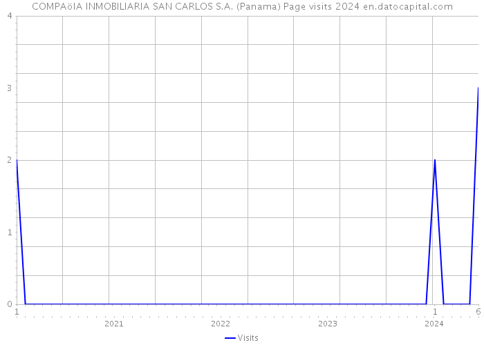 COMPAöIA INMOBILIARIA SAN CARLOS S.A. (Panama) Page visits 2024 