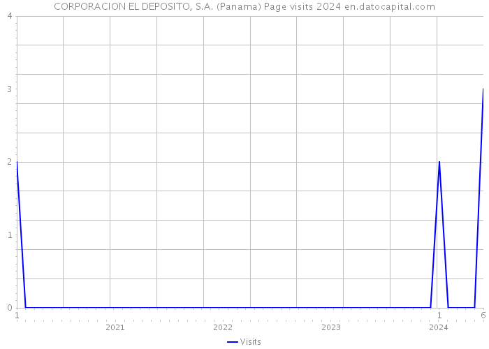 CORPORACION EL DEPOSITO, S.A. (Panama) Page visits 2024 