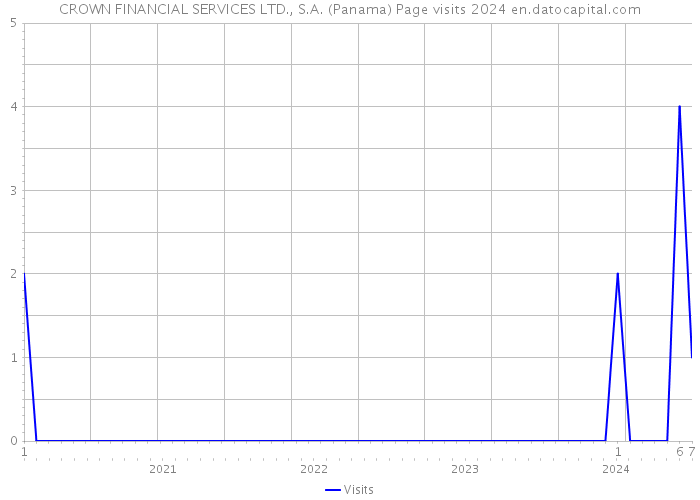 CROWN FINANCIAL SERVICES LTD., S.A. (Panama) Page visits 2024 
