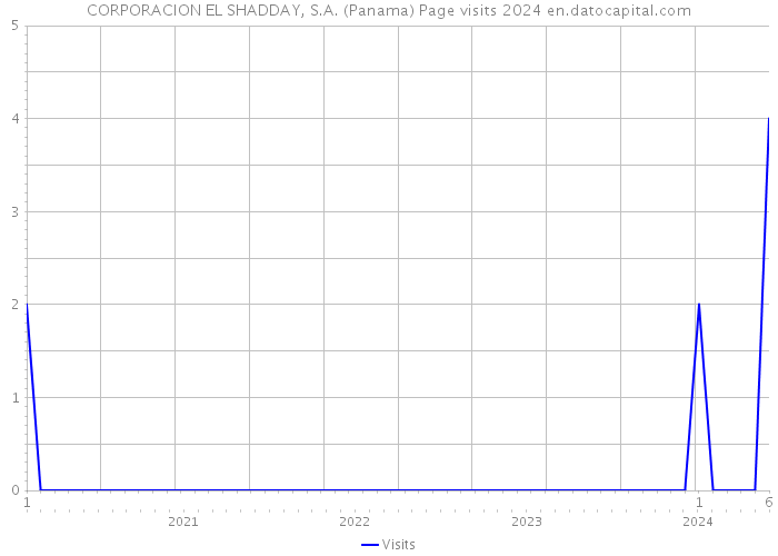 CORPORACION EL SHADDAY, S.A. (Panama) Page visits 2024 