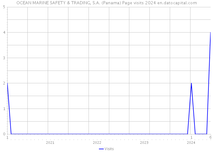 OCEAN MARINE SAFETY & TRADING, S.A. (Panama) Page visits 2024 
