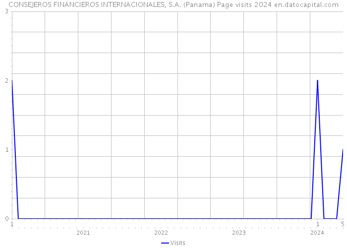 CONSEJEROS FINANCIEROS INTERNACIONALES, S.A. (Panama) Page visits 2024 