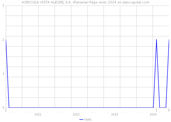 AGRICOLA VISTA ALEGRE, S.A. (Panama) Page visits 2024 
