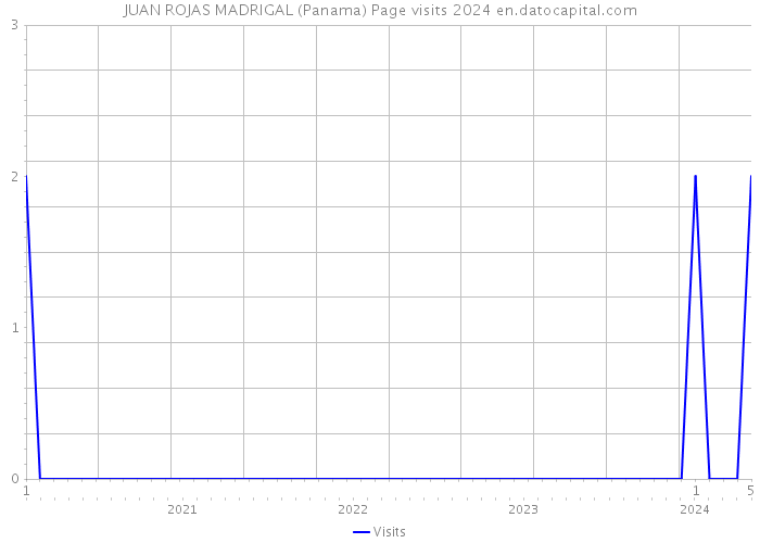 JUAN ROJAS MADRIGAL (Panama) Page visits 2024 