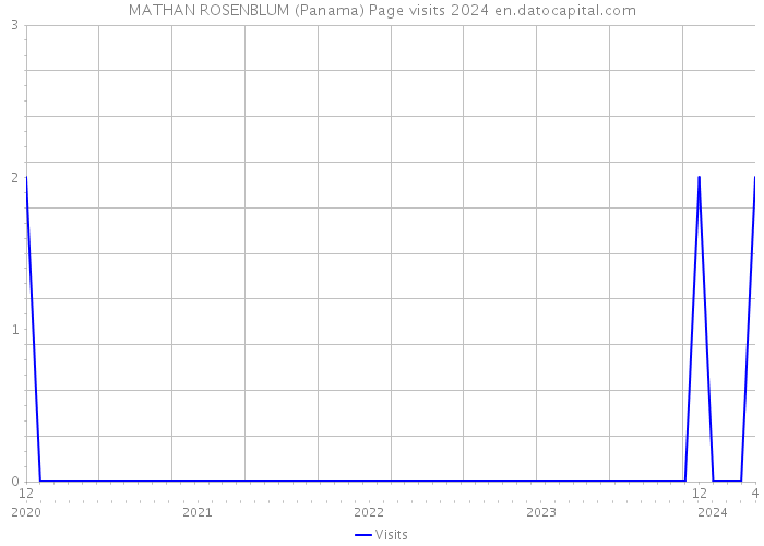 MATHAN ROSENBLUM (Panama) Page visits 2024 