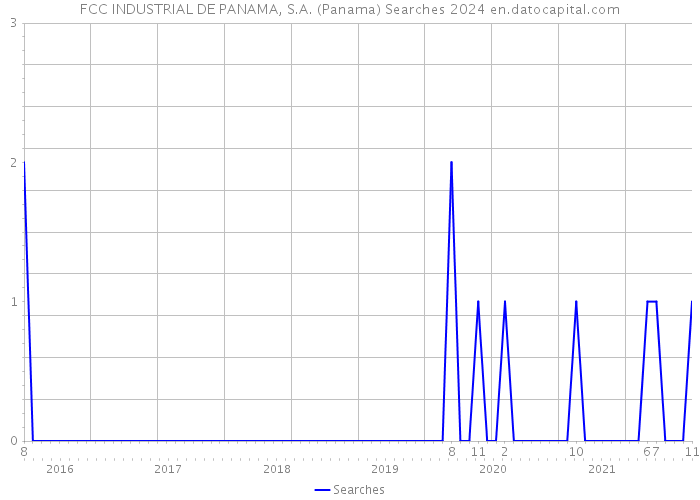 FCC INDUSTRIAL DE PANAMA, S.A. (Panama) Searches 2024 