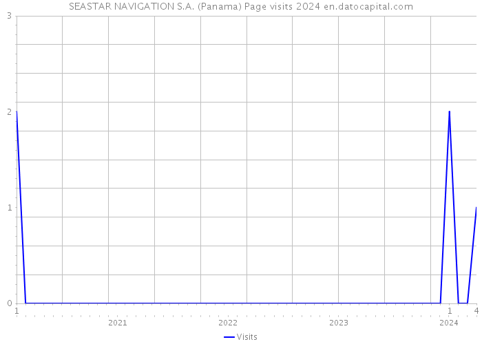 SEASTAR NAVIGATION S.A. (Panama) Page visits 2024 
