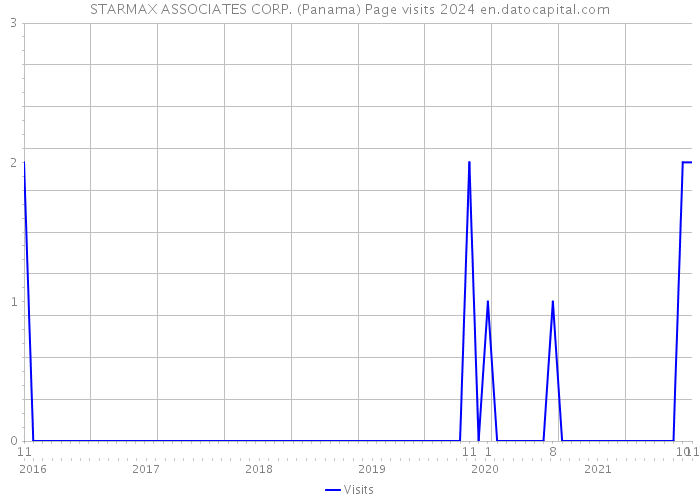 STARMAX ASSOCIATES CORP. (Panama) Page visits 2024 