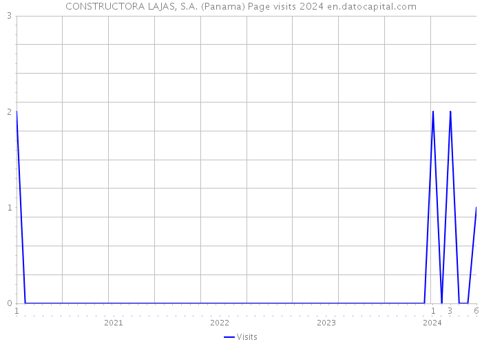 CONSTRUCTORA LAJAS, S.A. (Panama) Page visits 2024 
