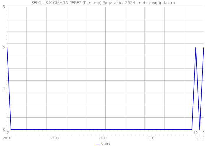 BELQUIS XIOMARA PEREZ (Panama) Page visits 2024 