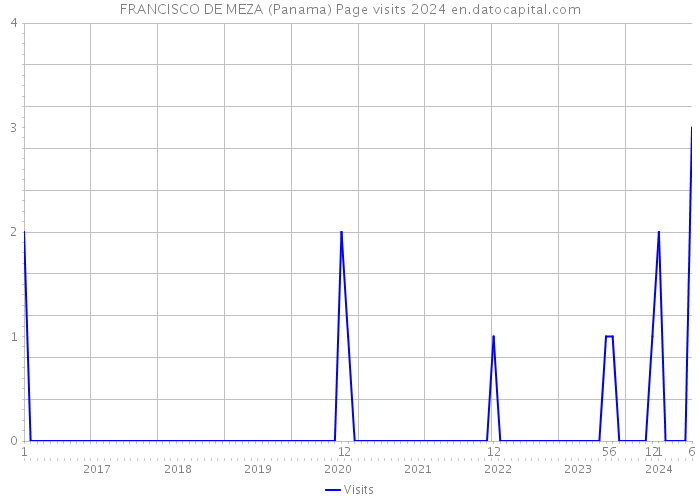 FRANCISCO DE MEZA (Panama) Page visits 2024 