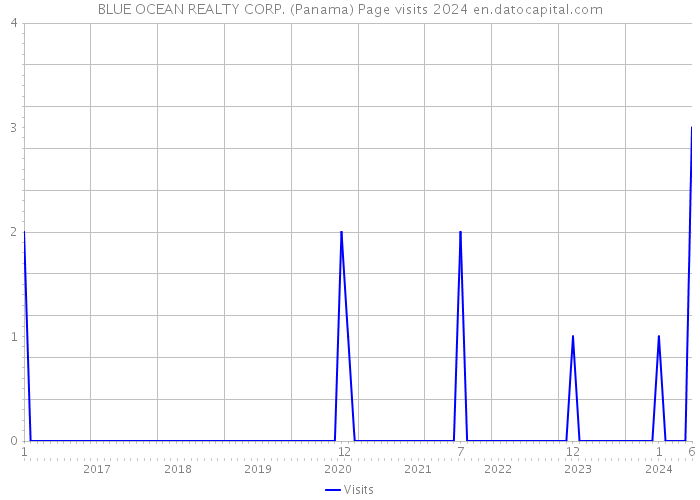 BLUE OCEAN REALTY CORP. (Panama) Page visits 2024 