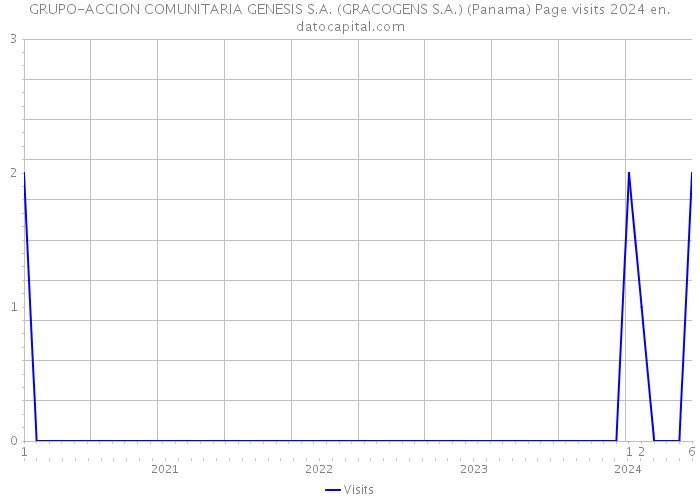 GRUPO-ACCION COMUNITARIA GENESIS S.A. (GRACOGENS S.A.) (Panama) Page visits 2024 