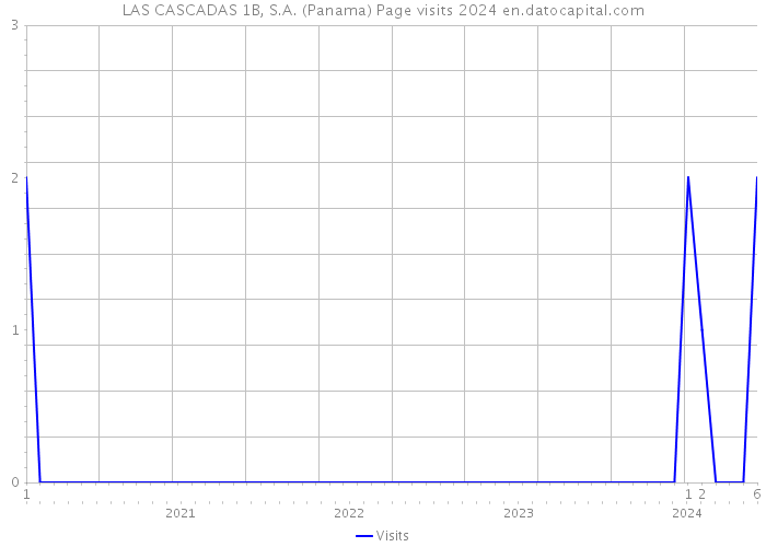 LAS CASCADAS 1B, S.A. (Panama) Page visits 2024 