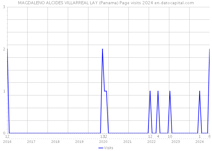MAGDALENO ALCIDES VILLARREAL LAY (Panama) Page visits 2024 
