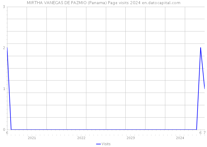 MIRTHA VANEGAS DE PAZMIO (Panama) Page visits 2024 