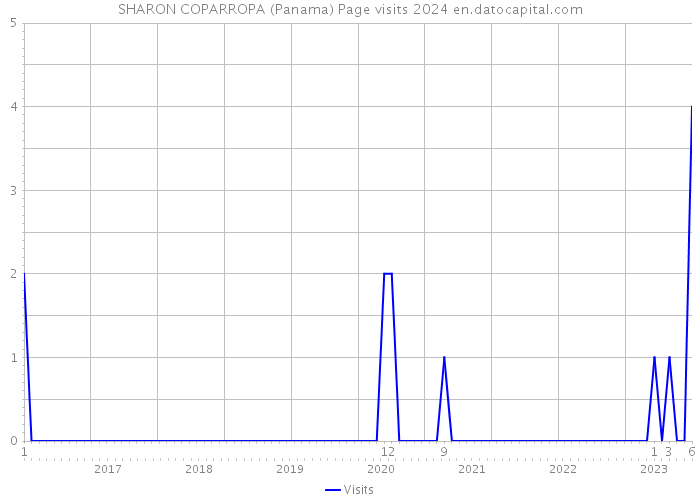 SHARON COPARROPA (Panama) Page visits 2024 
