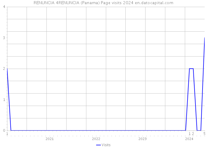 RENUNCIA 4RENUNCIA (Panama) Page visits 2024 