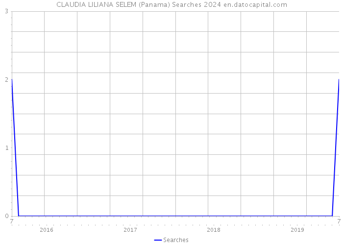 CLAUDIA LILIANA SELEM (Panama) Searches 2024 