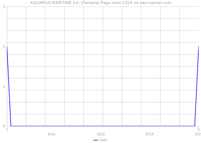 AQUARIUS MARITIME S.A. (Panama) Page visits 2024 