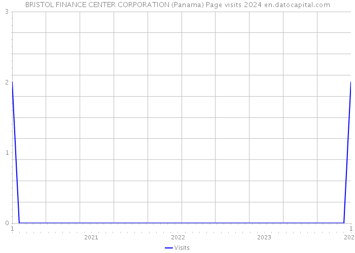 BRISTOL FINANCE CENTER CORPORATION (Panama) Page visits 2024 