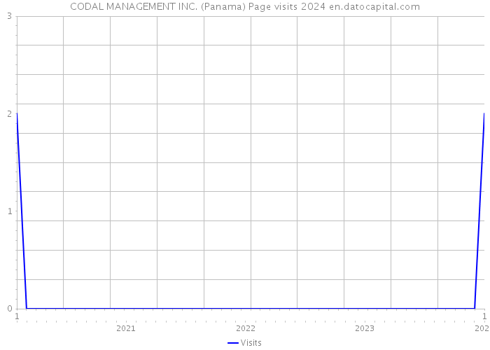 CODAL MANAGEMENT INC. (Panama) Page visits 2024 