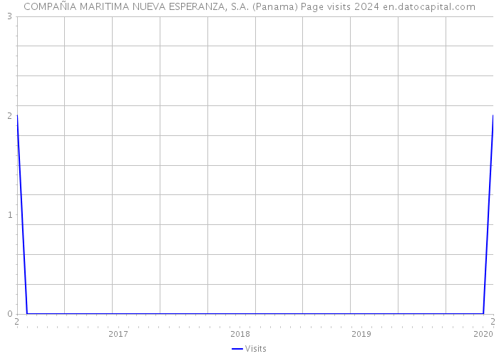 COMPAÑIA MARITIMA NUEVA ESPERANZA, S.A. (Panama) Page visits 2024 