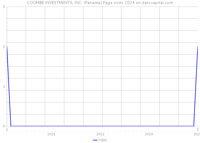 COOMBE INVESTMENTS, INC. (Panama) Page visits 2024 