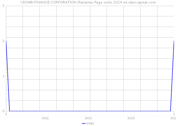 CROWN FINANCE CORPORATION (Panama) Page visits 2024 