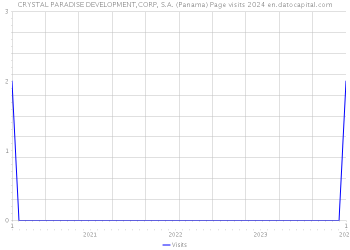 CRYSTAL PARADISE DEVELOPMENT,CORP, S.A. (Panama) Page visits 2024 