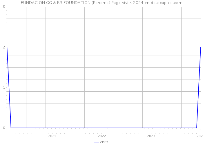 FUNDACION GG & RR FOUNDATION (Panama) Page visits 2024 